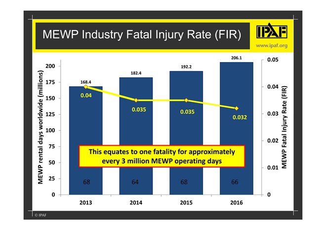 Fatal Injury Rate Falls